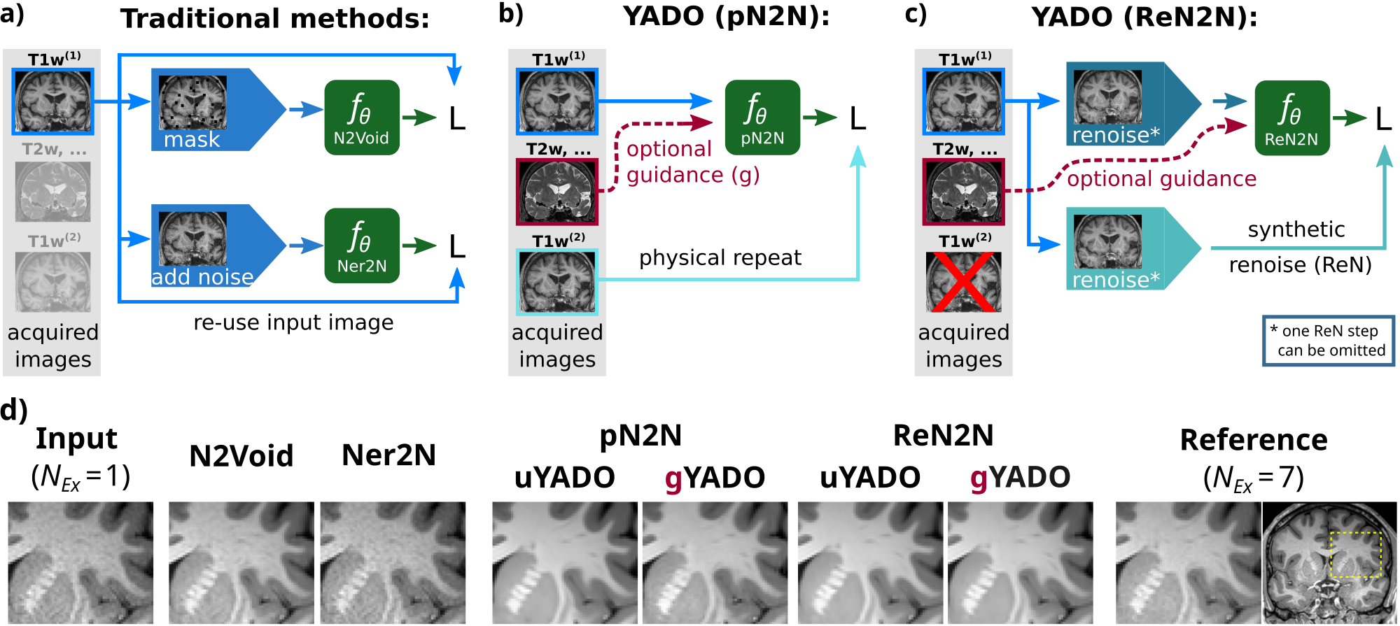 YADO visual overview: physical Noise2Noise and Renoise2Noise denoising framework